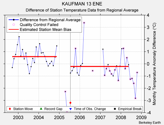 KAUFMAN 13 ENE difference from regional expectation