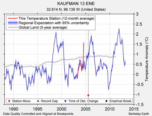 KAUFMAN 13 ENE comparison to regional expectation