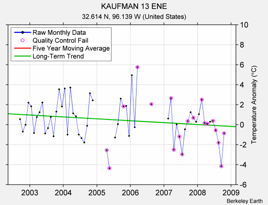 KAUFMAN 13 ENE Raw Mean Temperature