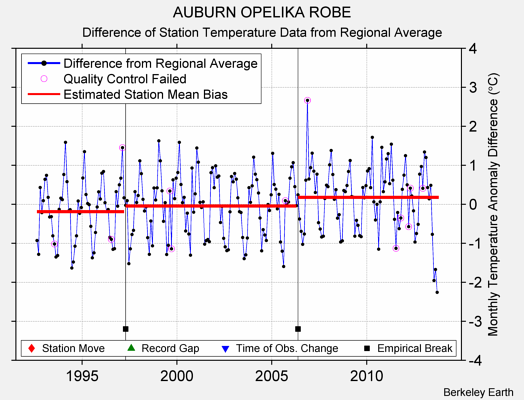 AUBURN OPELIKA ROBE difference from regional expectation