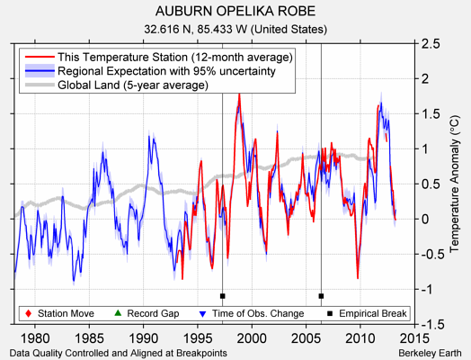 AUBURN OPELIKA ROBE comparison to regional expectation