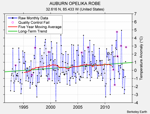 AUBURN OPELIKA ROBE Raw Mean Temperature