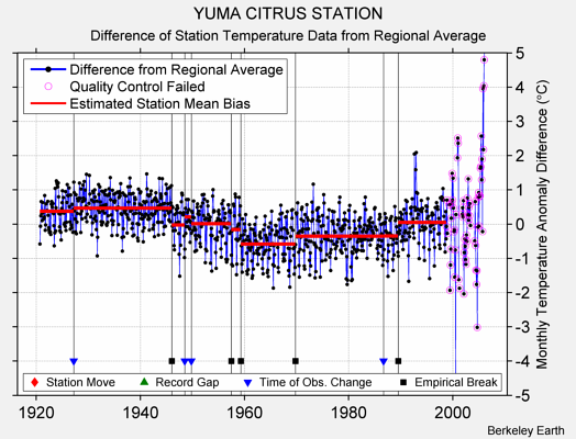YUMA CITRUS STATION difference from regional expectation