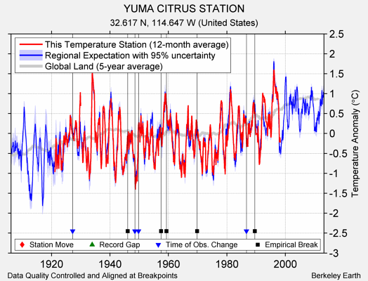 YUMA CITRUS STATION comparison to regional expectation