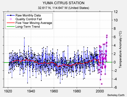 YUMA CITRUS STATION Raw Mean Temperature