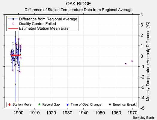 OAK RIDGE difference from regional expectation