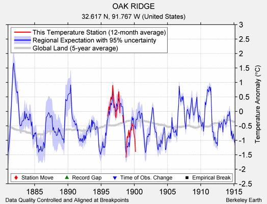 OAK RIDGE comparison to regional expectation