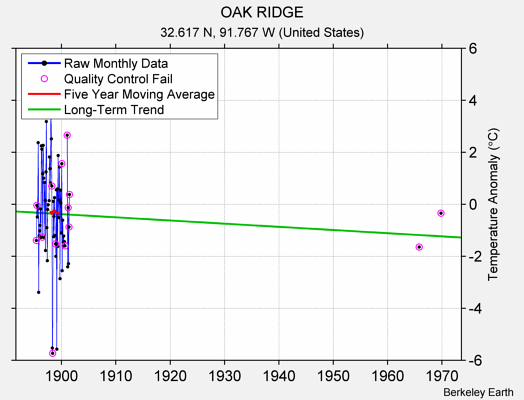 OAK RIDGE Raw Mean Temperature