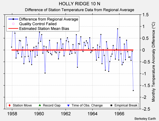 HOLLY RIDGE 10 N difference from regional expectation