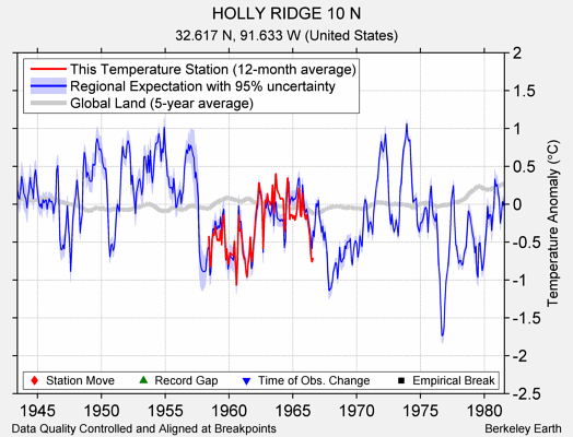 HOLLY RIDGE 10 N comparison to regional expectation