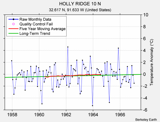 HOLLY RIDGE 10 N Raw Mean Temperature