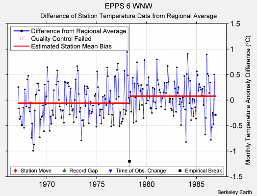 EPPS 6 WNW difference from regional expectation