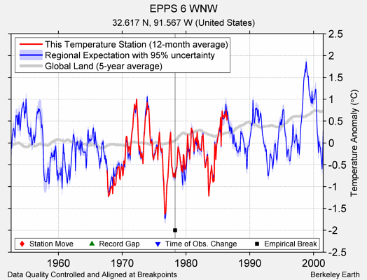 EPPS 6 WNW comparison to regional expectation