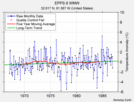 EPPS 6 WNW Raw Mean Temperature