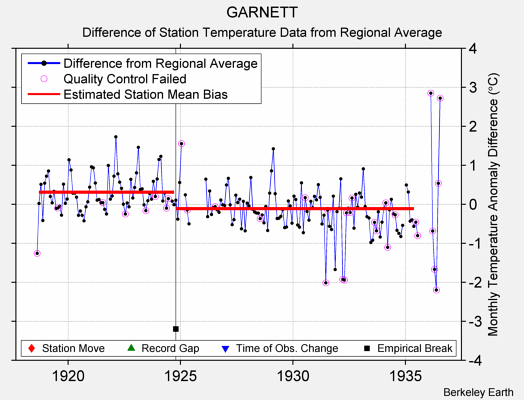 GARNETT difference from regional expectation