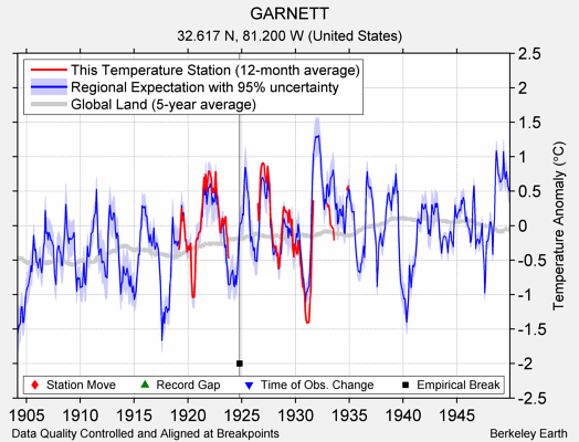 GARNETT comparison to regional expectation