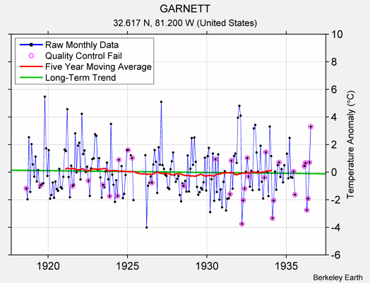 GARNETT Raw Mean Temperature