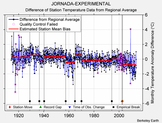 JORNADA-EXPERIMENTAL difference from regional expectation