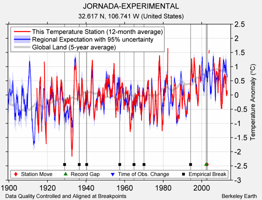 JORNADA-EXPERIMENTAL comparison to regional expectation