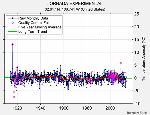 JORNADA-EXPERIMENTAL Raw Mean Temperature