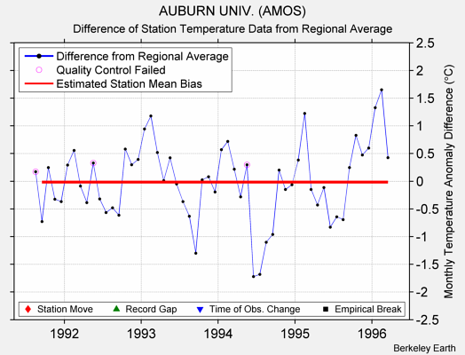 AUBURN UNIV. (AMOS) difference from regional expectation