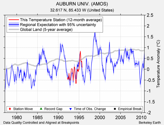 AUBURN UNIV. (AMOS) comparison to regional expectation