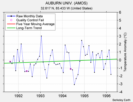 AUBURN UNIV. (AMOS) Raw Mean Temperature