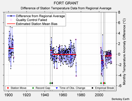 FORT GRANT difference from regional expectation