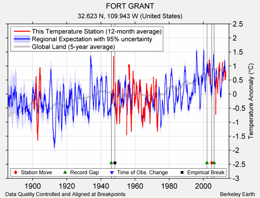 FORT GRANT comparison to regional expectation