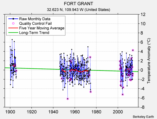 FORT GRANT Raw Mean Temperature