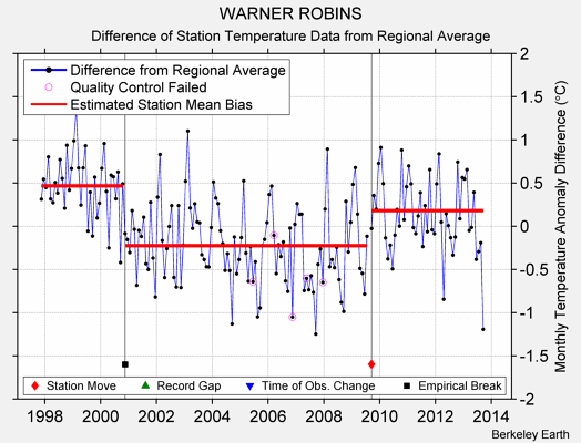 WARNER ROBINS difference from regional expectation