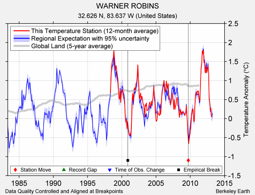 WARNER ROBINS comparison to regional expectation