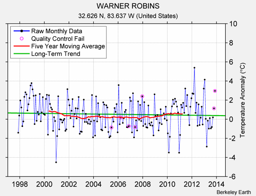 WARNER ROBINS Raw Mean Temperature