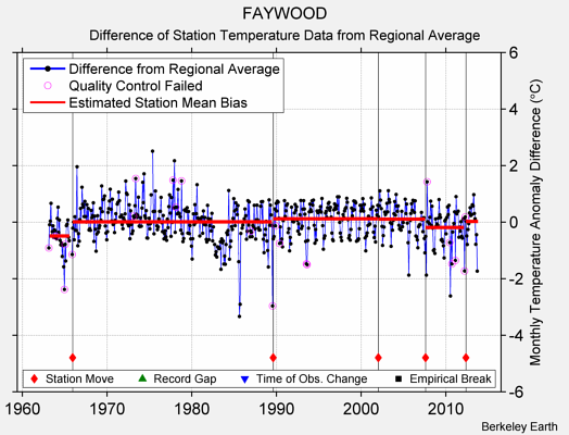FAYWOOD difference from regional expectation