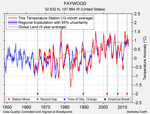 FAYWOOD comparison to regional expectation