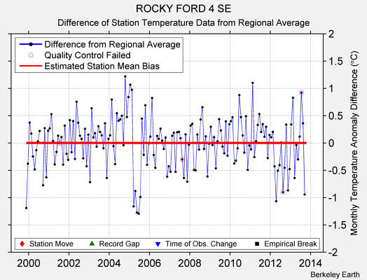 ROCKY FORD 4 SE difference from regional expectation