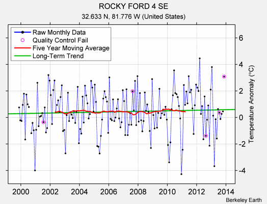 ROCKY FORD 4 SE Raw Mean Temperature