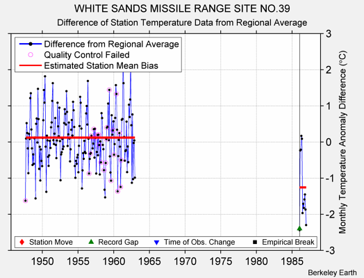 WHITE SANDS MISSILE RANGE SITE NO.39 difference from regional expectation