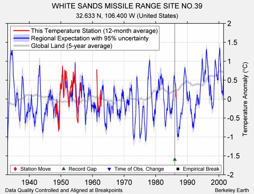 WHITE SANDS MISSILE RANGE SITE NO.39 comparison to regional expectation