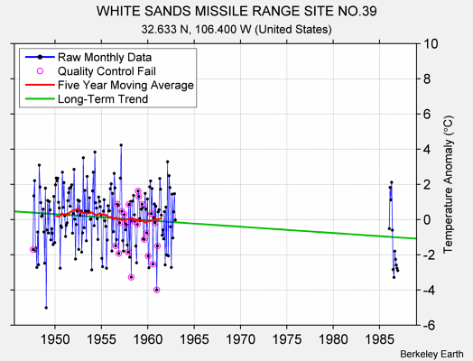 WHITE SANDS MISSILE RANGE SITE NO.39 Raw Mean Temperature