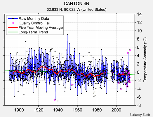 CANTON 4N Raw Mean Temperature