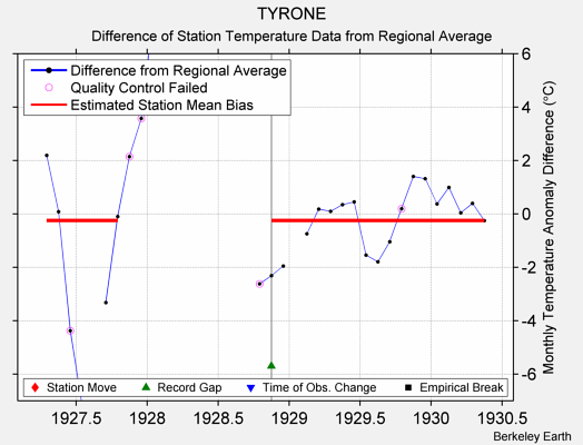 TYRONE difference from regional expectation