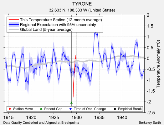 TYRONE comparison to regional expectation