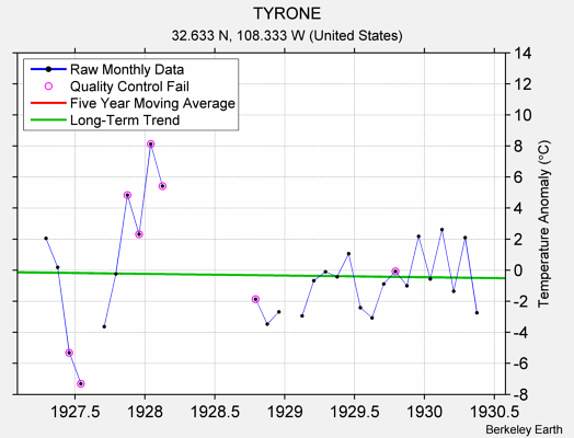 TYRONE Raw Mean Temperature