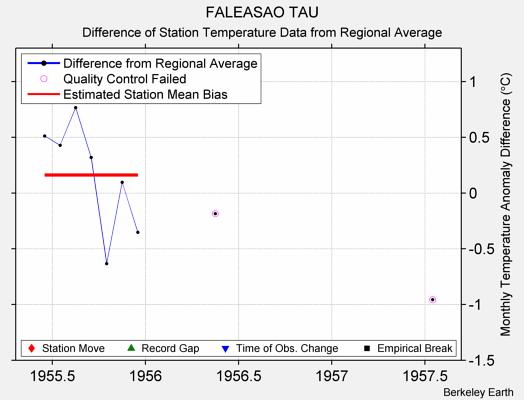 FALEASAO TAU difference from regional expectation