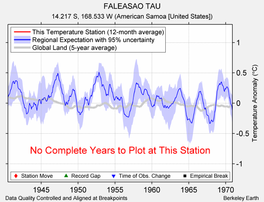 FALEASAO TAU comparison to regional expectation