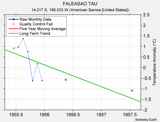 FALEASAO TAU Raw Mean Temperature