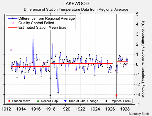 LAKEWOOD difference from regional expectation