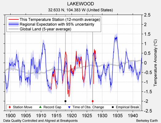 LAKEWOOD comparison to regional expectation