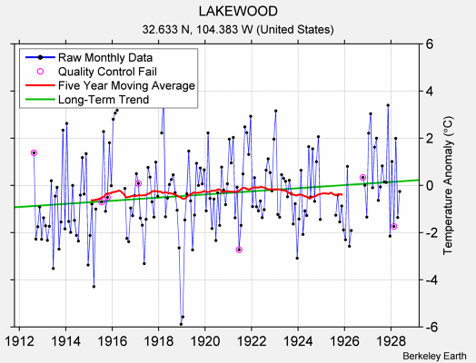 LAKEWOOD Raw Mean Temperature